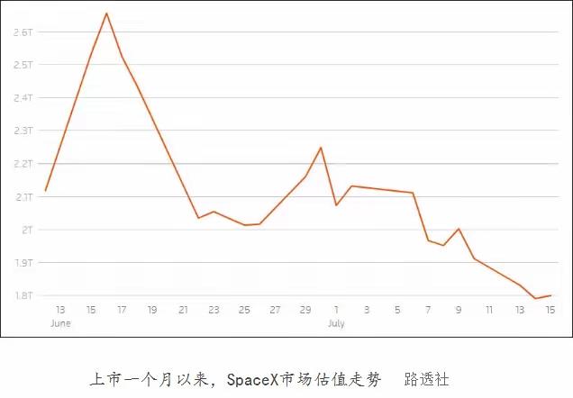 SpaceX股票上市一个月后破发，肯定还会涨回去，但现在还不是抄底最好的时间。