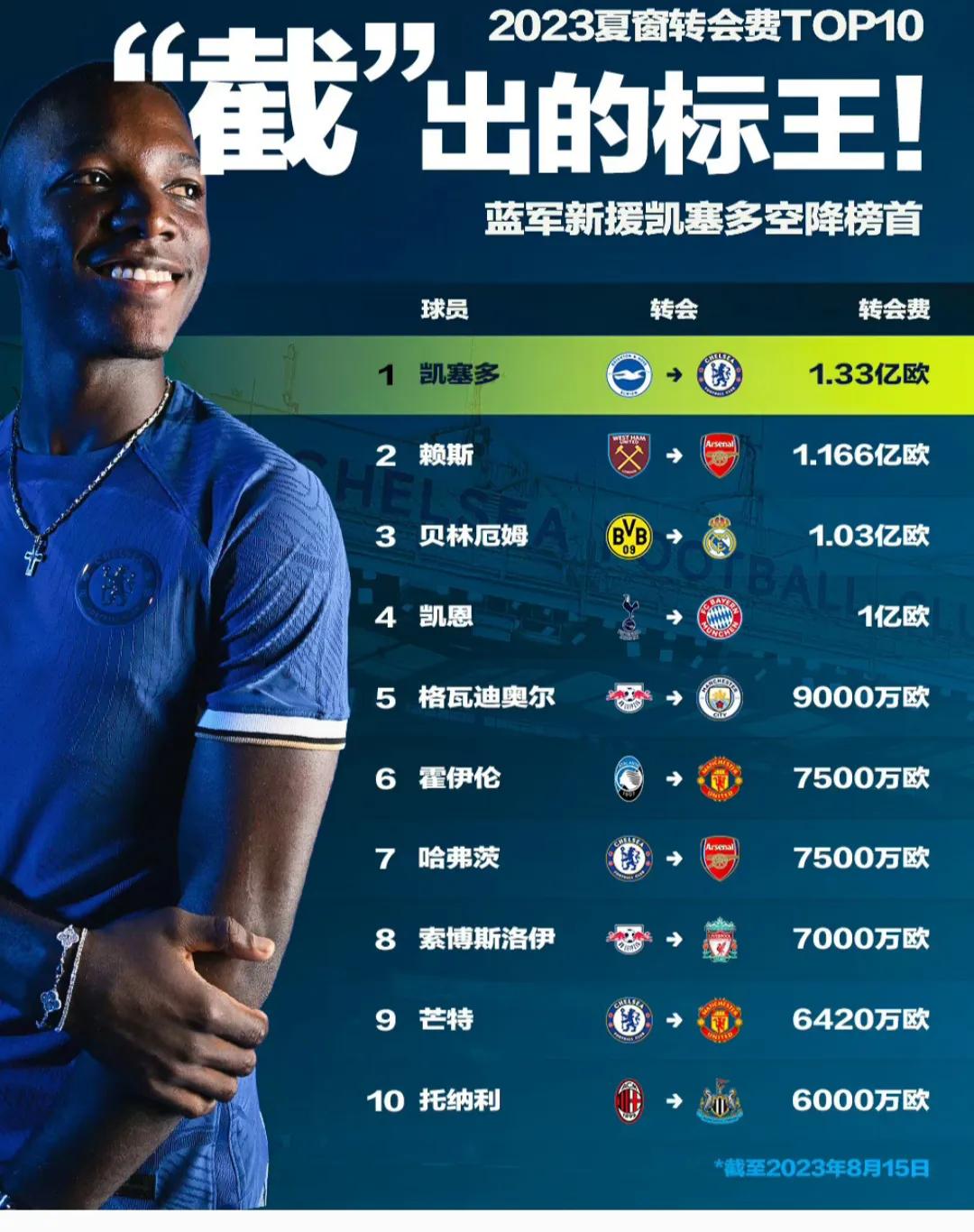 今夏足坛标王出来啦，各大豪门都花了重金。

1切尔西1.33亿买凯塞多。

2阿