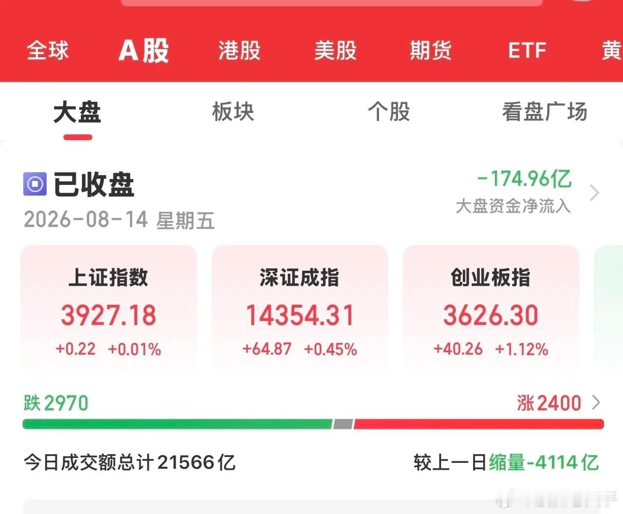 今天收盘，大A三大指数全线收红。创业板表现活跃，涨幅超过1 ％。电子化学品、非金