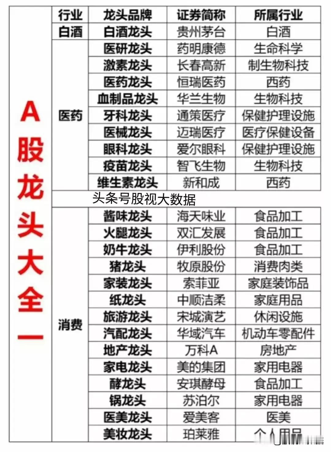 A股龙头大全！（包含概念：科技、工业、消费、金融等等）