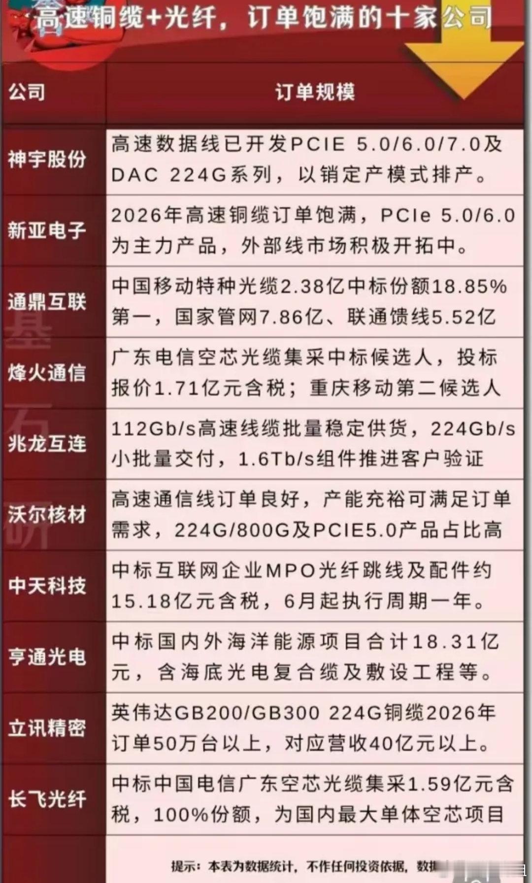 高速铜缆+光纤赛道，网上整理了一份手握大额订单的企业清单，订单数字看着十分诱人，
