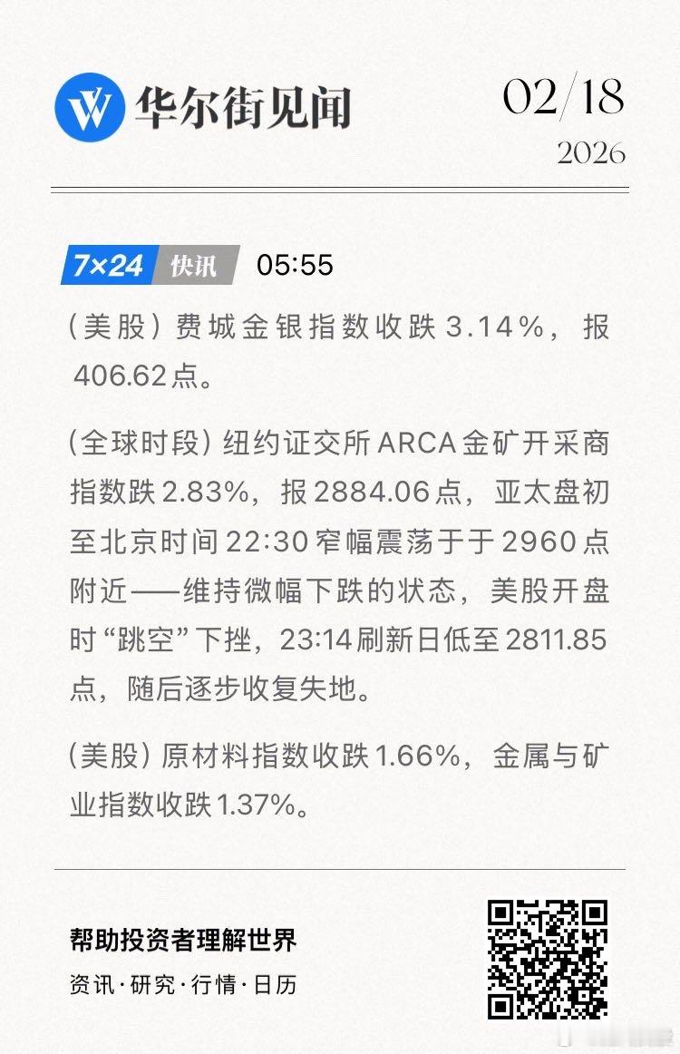 （美股）费城金银指数收跌3.14%，报406.62点。（全球时段）纽约证交所AR