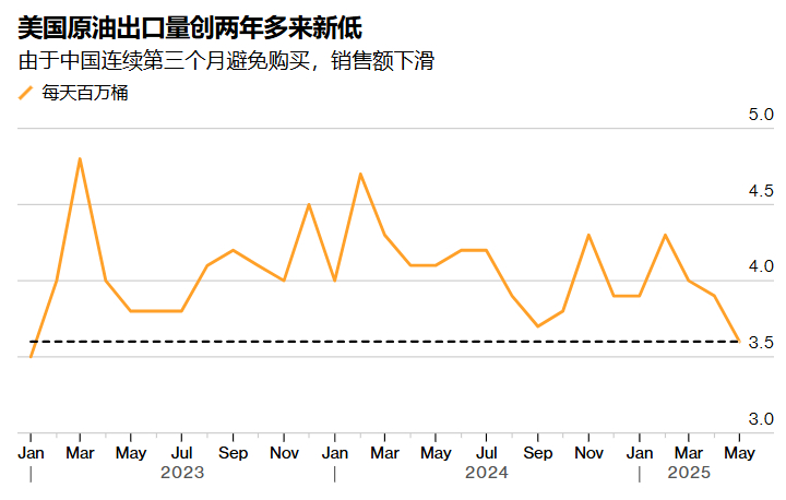 【连续3个月！#中国拒买美国石油# 】据彭博社当地时间7月3日报道，中国已经连续