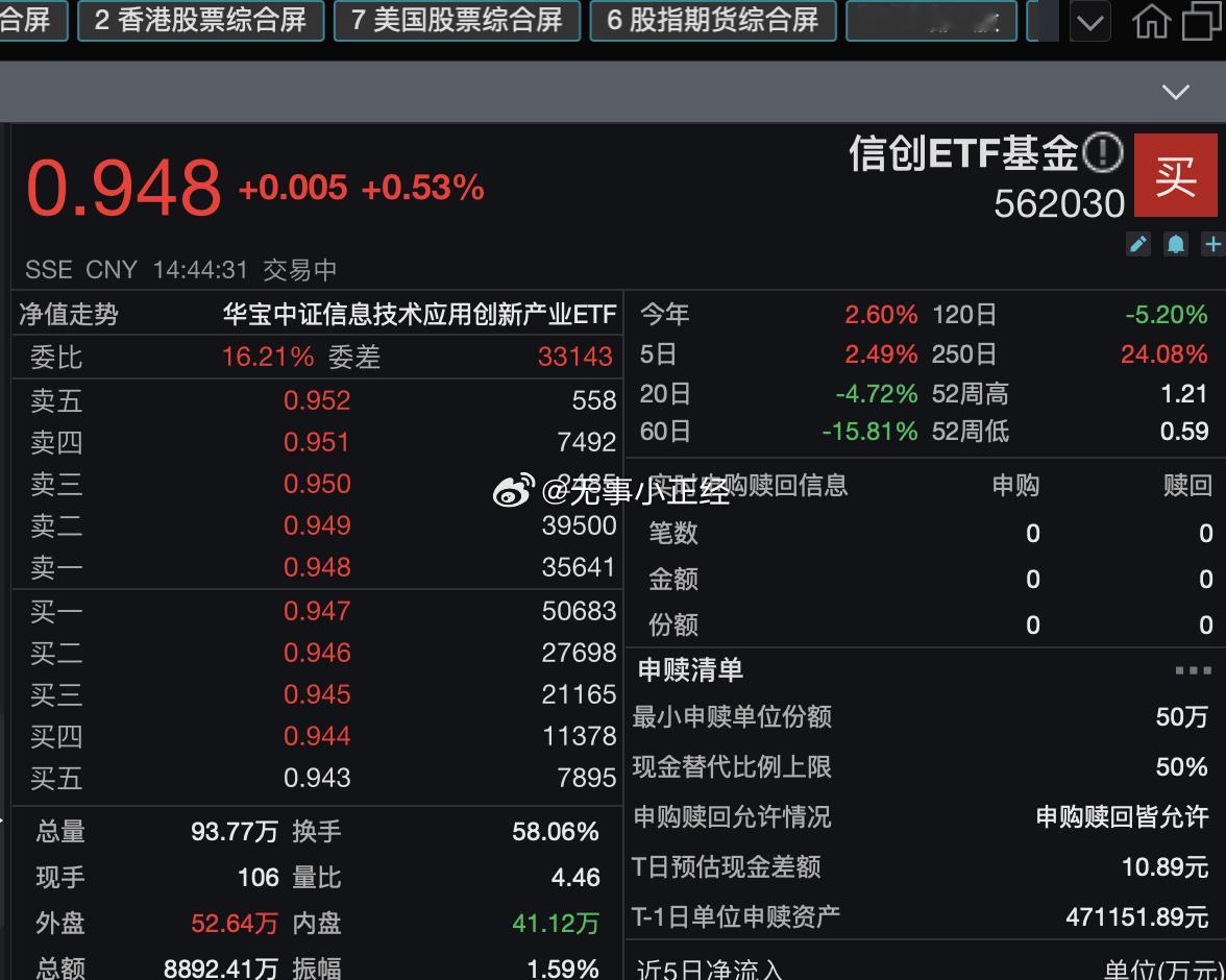 我猜测中科曙光和海光信息估计快要复牌了！今天信创ETF基金562030等几个重仓