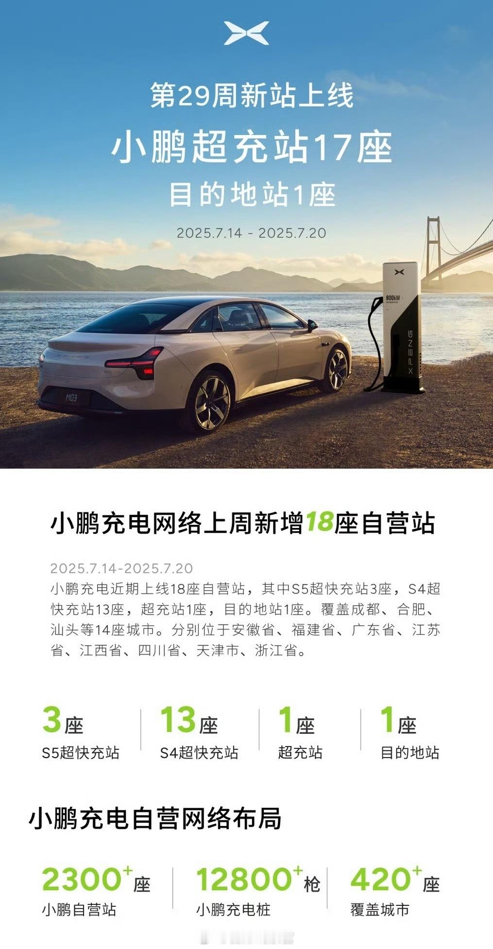 小鹏第 29 周新增自营站 18 座，其中 S5 超快充站 3 座，S4 超快充