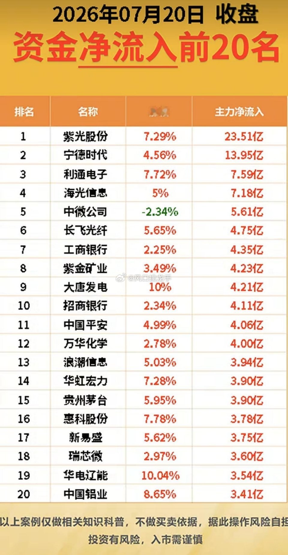 7.20周一｜主力资金流入流出板块梳理⚠️提示：仅盘前资金情绪参考，不同统计软件