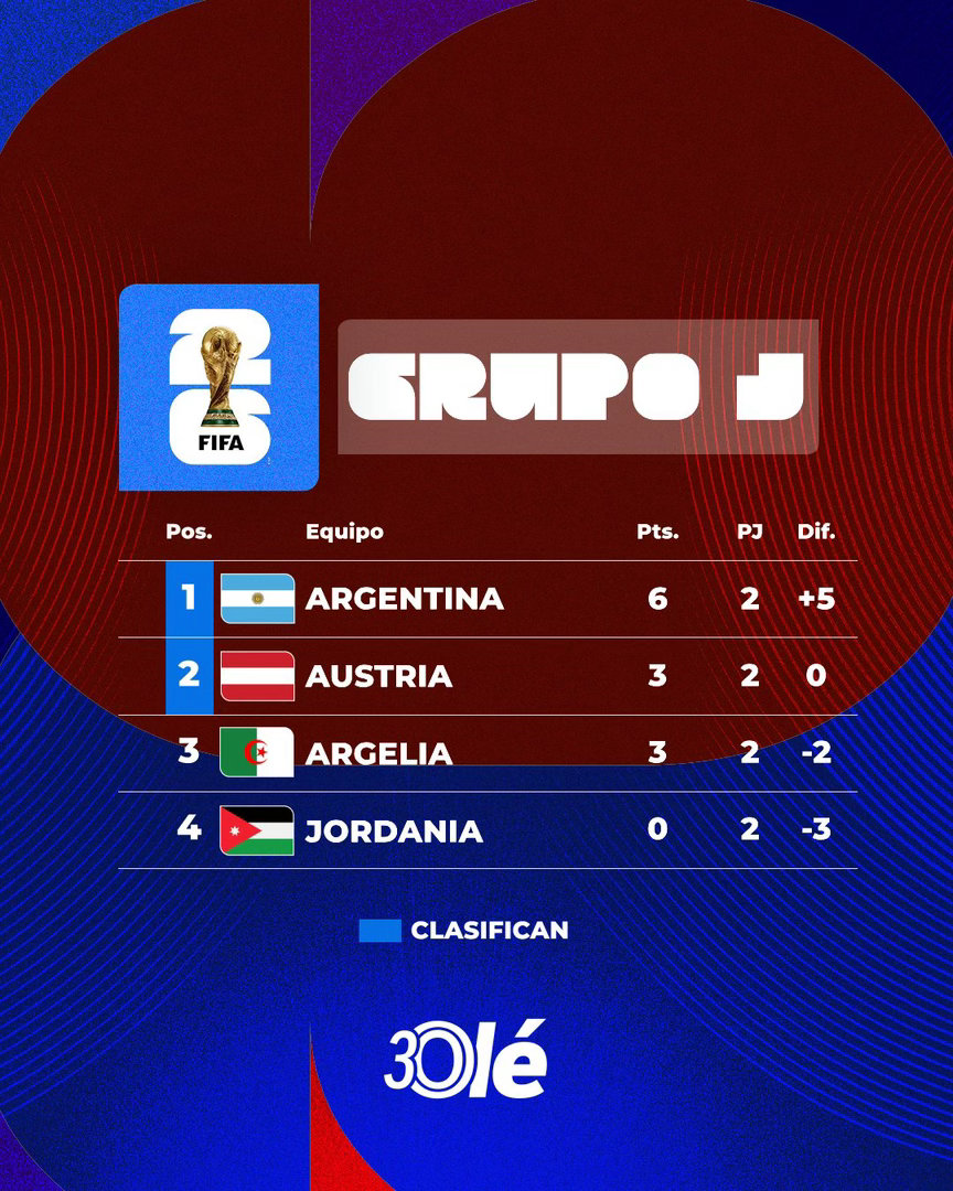 约旦1比2阿尔及利亚 🇦🇷阿根廷队两战积六分锁定小组第一，提前晋级🔝🇯?