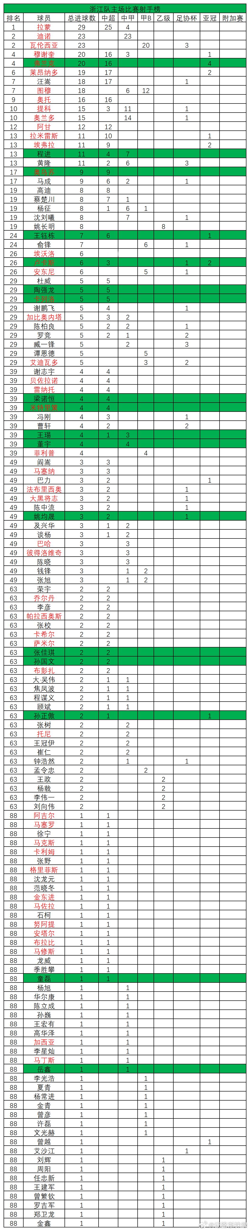 浙江队队史主客场及中立场地比赛射手榜（1999-2025）首发。截止目前，队史主
