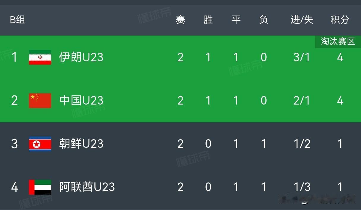 亚运会中国男足又一次面临打平就出线，但是这次我丝毫不慌。
从抖音评论区看，大部分