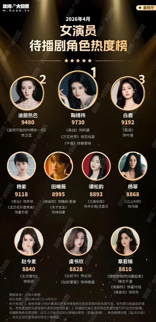 4月份女演员待播角色热度前十：Top1 鞠婧祎Top2 迪丽热巴Top3 白鹿T