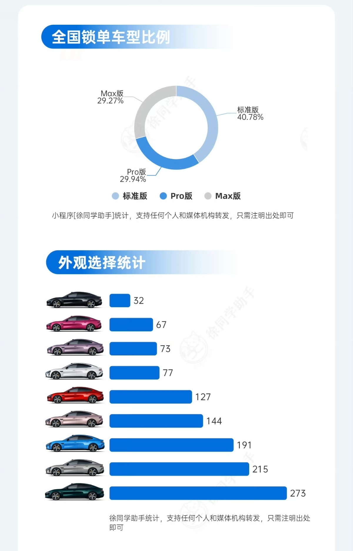 今年标准版非常香，锁单占比有很大提升，另外就是靛石绿当初一出来我就预言了它是爆款