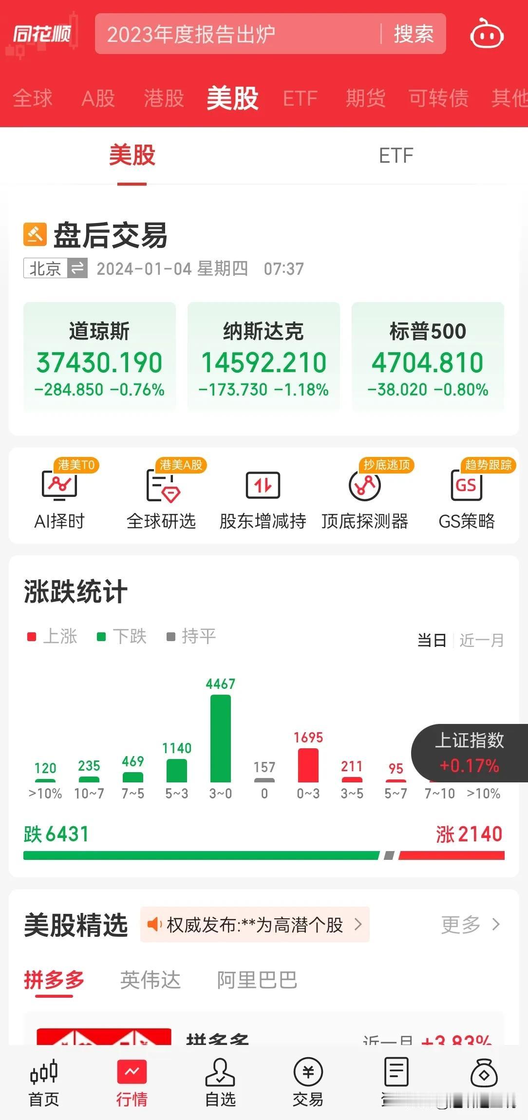 欧美指数开始调整了，A 股今天跟么？[捂脸]