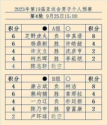 速报 #杭州亚运会# #围棋# 男子个人预赛第4轮结果，柯洁申真谞均四连胜。26