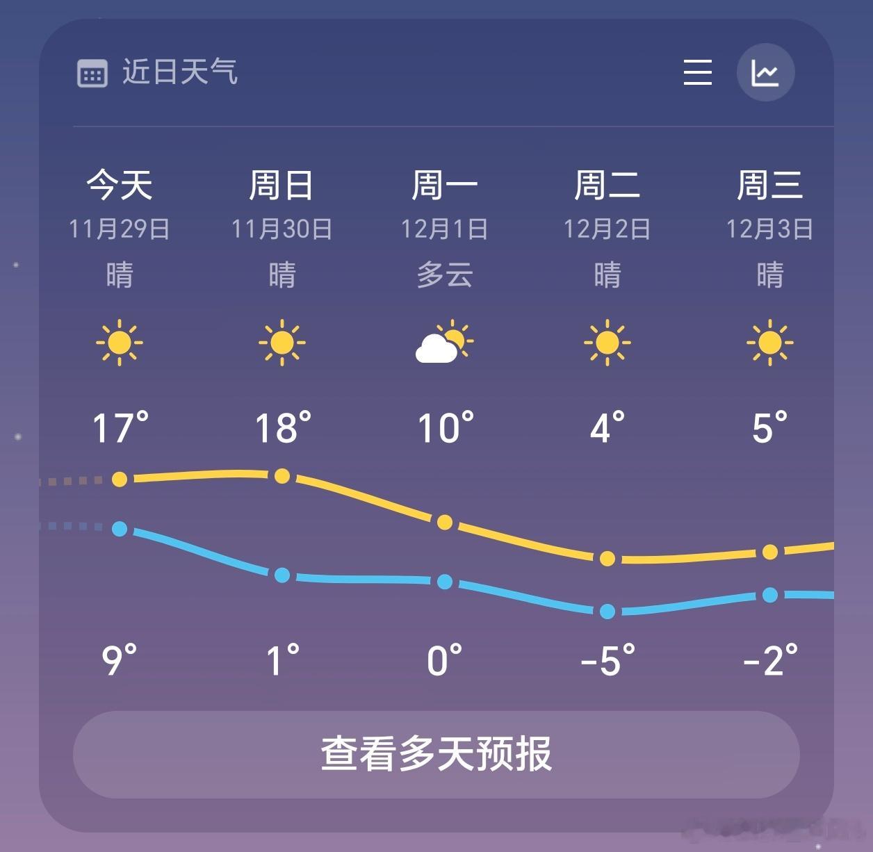 冷空气一波接一波，下周济南最低温就到－5℃了。提醒一下各位有车的朋友，提前把不防