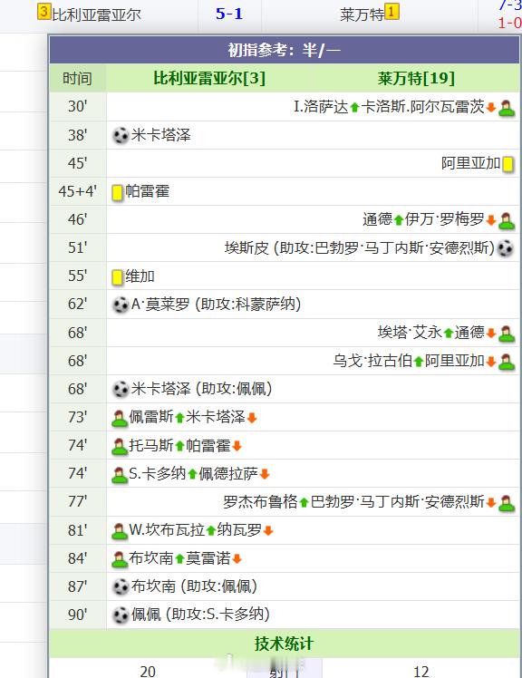 过5-1了............ 