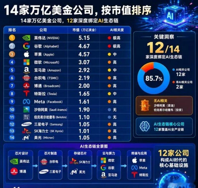 14家市值万亿美刀公司，早晚有一天我们国家也会有这样的大公司！ 