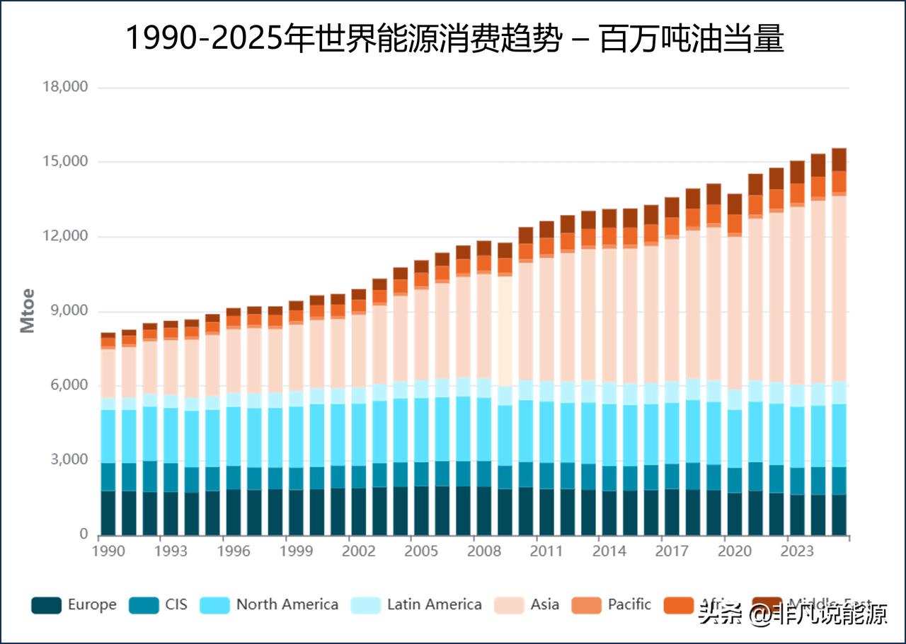 2025 年全球能源消费量增长 1.4%， 与2010—2019 年的长期趋势基