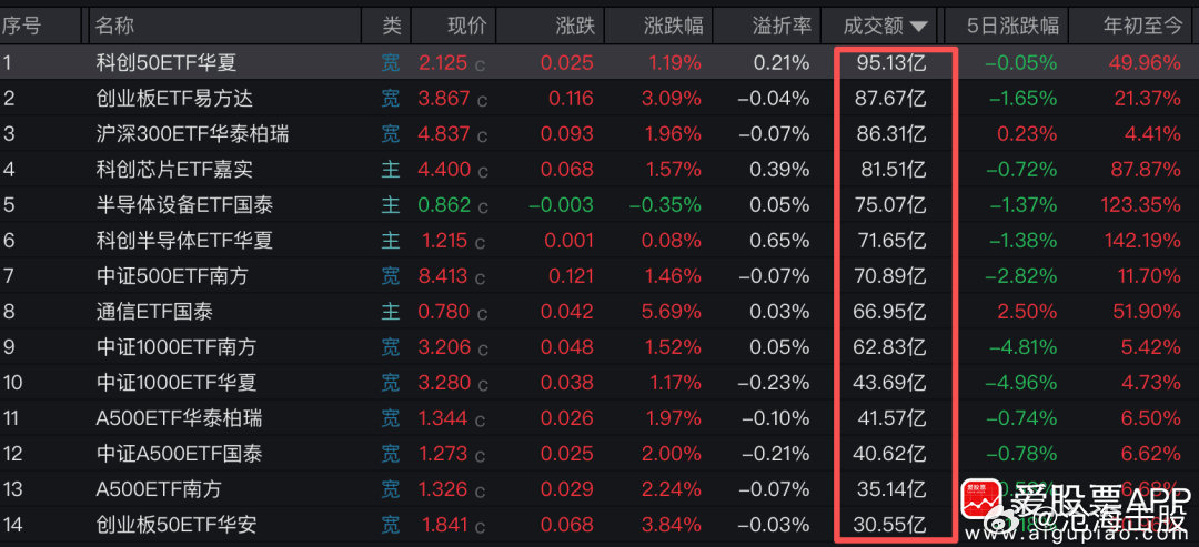 【宽基ETF惊现“机构式”扫货 7月已有1800亿元资金“入市抄底” 科技成长方