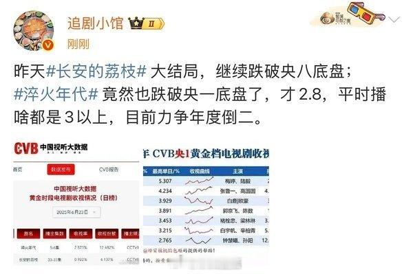 讲真淬火年代扑街，我不觉得是演员的失败，我觉得是正午的失败。这下真走下神坛了，以