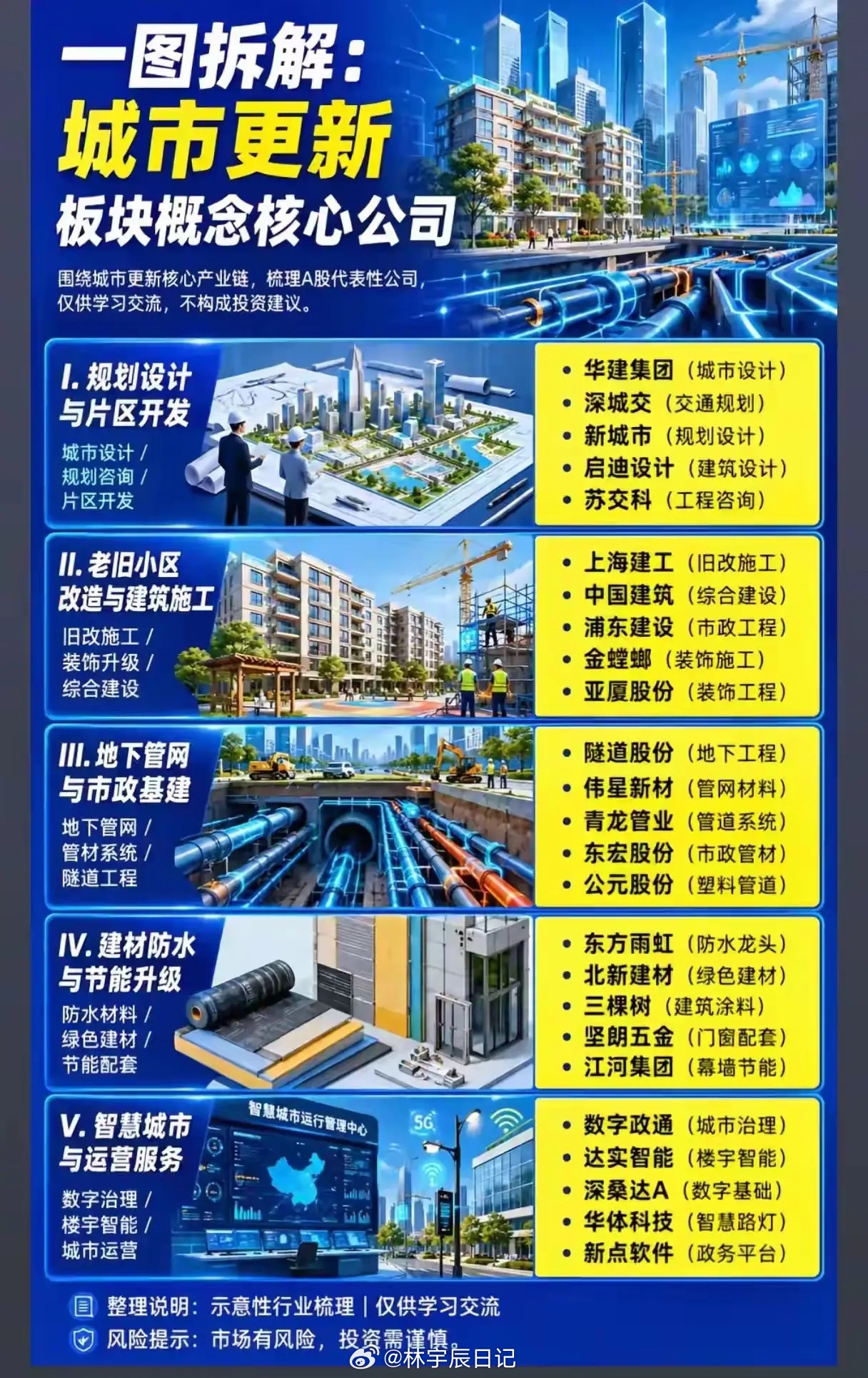 不少朋友问城市更新板块怎么看，今天把细分环节给大家拆解一下。从规划设计到旧改施工