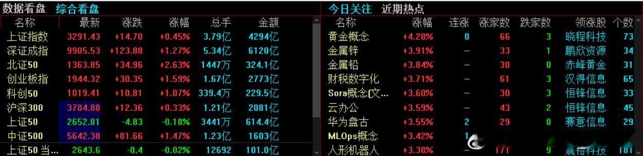 【收评：沪指涨0.45%录得7连阳 两市成交额重回万亿】财联社4月21日电，市场