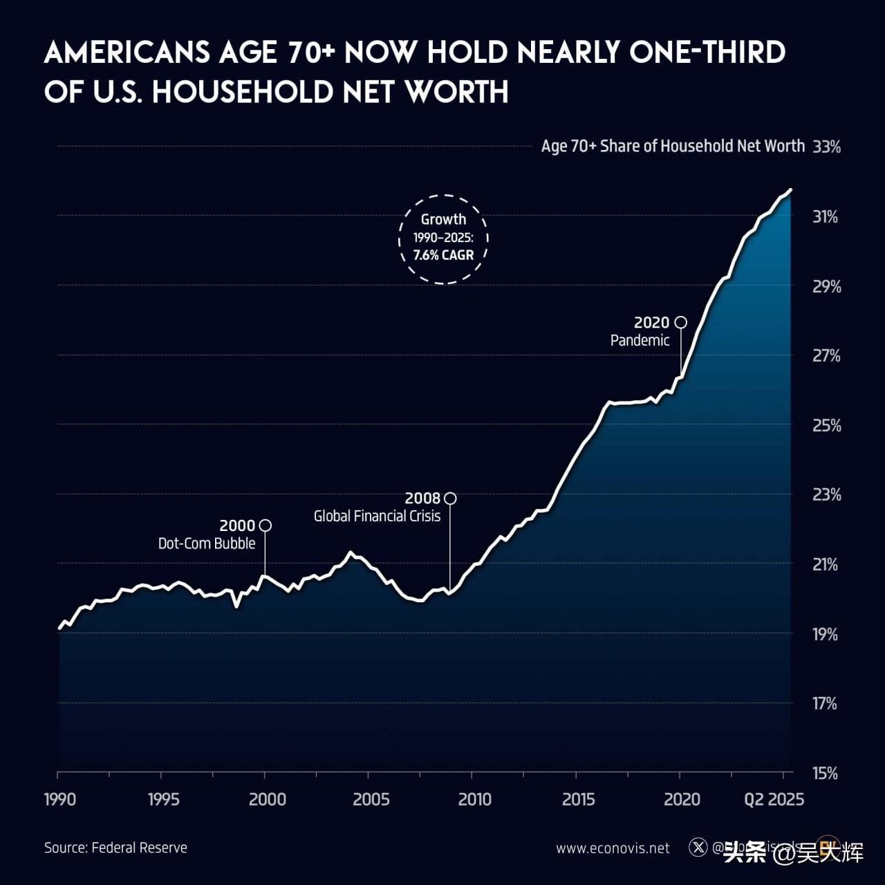 【70岁以上美国人现持有近三分之一美国家庭净资产】

70岁及以上美国人持有的美