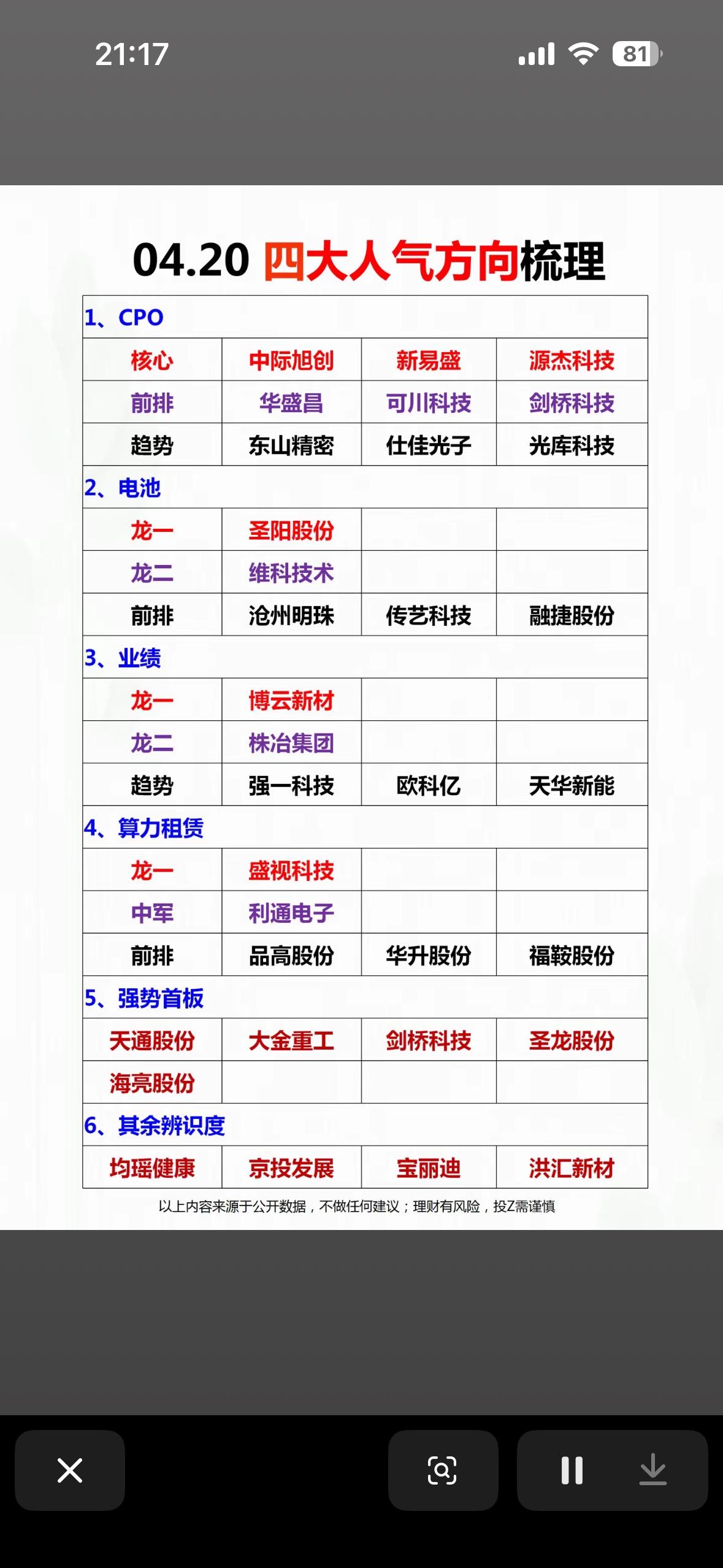 4月20日周一四大人气方向梳理，带你轻松投资！

4月20日，投资市场有不少人气