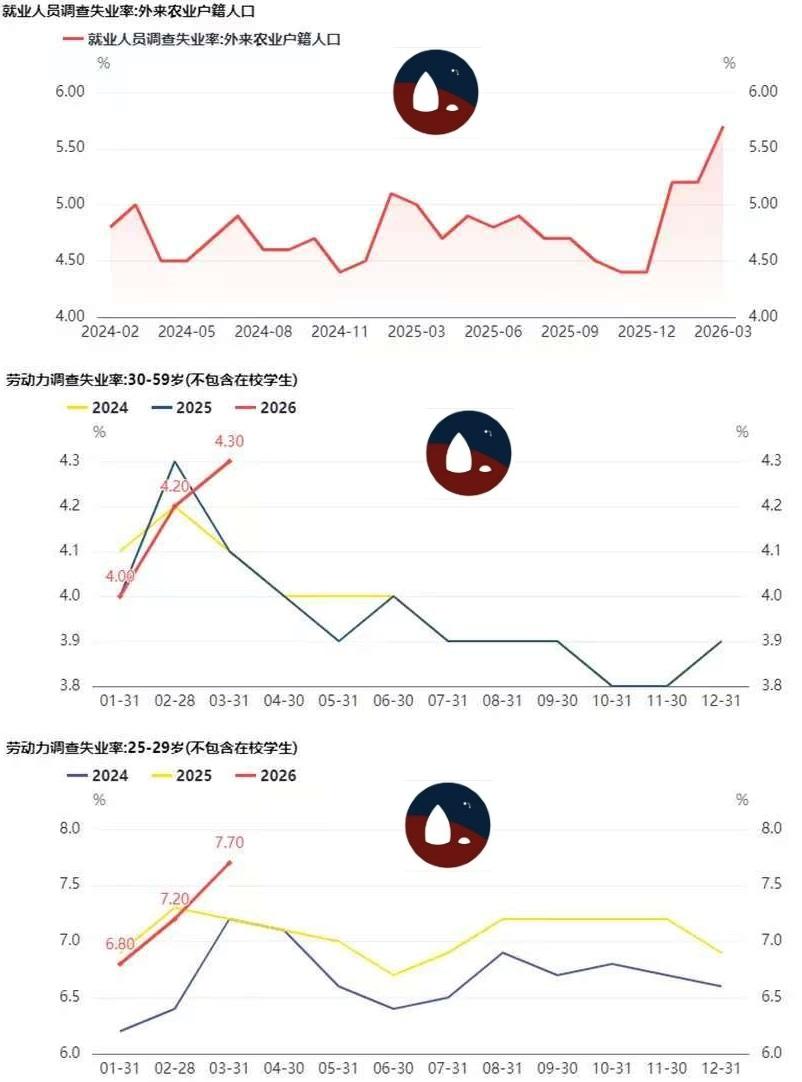 三月份，失业率为何突然飙升。