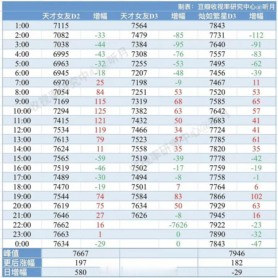《天才女友》才播三天云合已经横盘在日1200w播放量，最新集均预测是600w保卫