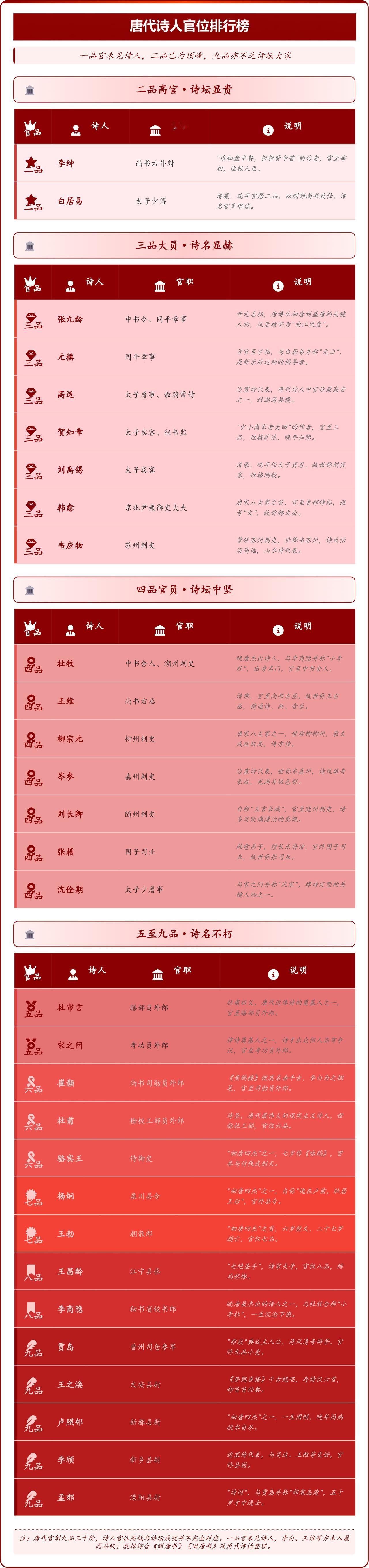 有趣的是，唐代诗人的官位和寿命似乎有点联系。高官白居易，活到75岁，退休生活滋润