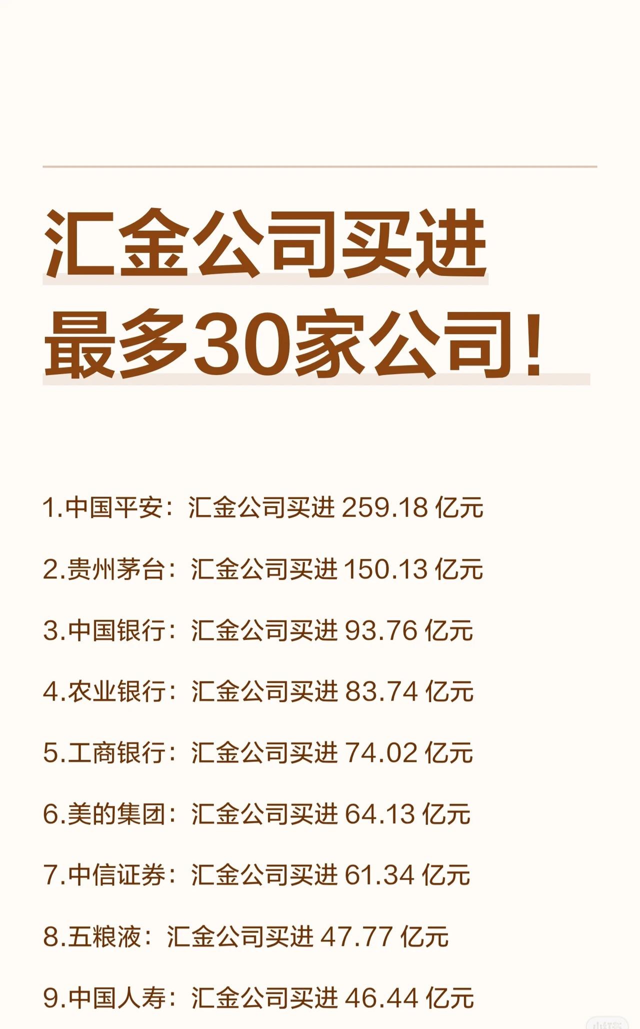 汇金公司大举买入的30家上市公司。
* 排序：名单按照买入金额从高到低排列。
*