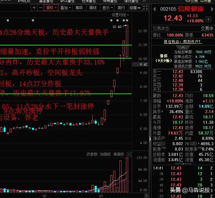 今天A股高标股信隆健康地天板晋级9板，妖气十足，这已经是信隆健康第三次弱转强从跌