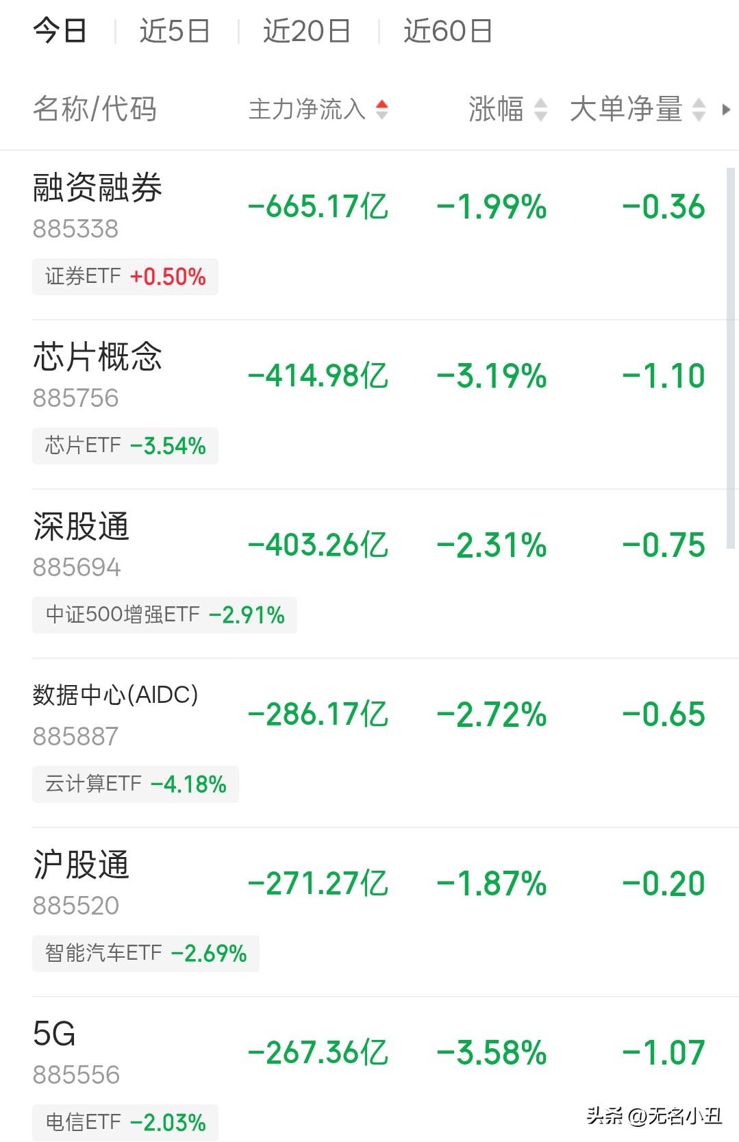 泥沙俱下，注意风险。
半导体芯片资金流出又是1000亿左右。
长鑫存储上市前的这