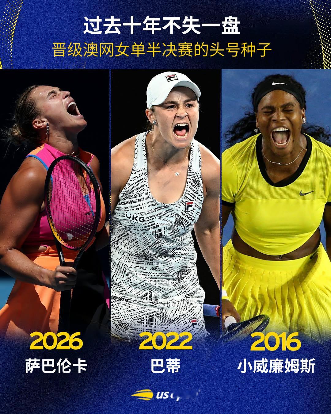 2026：萨巴伦卡🔥2022：巴蒂2016：小威廉姆斯过去十年中，不失一盘晋级