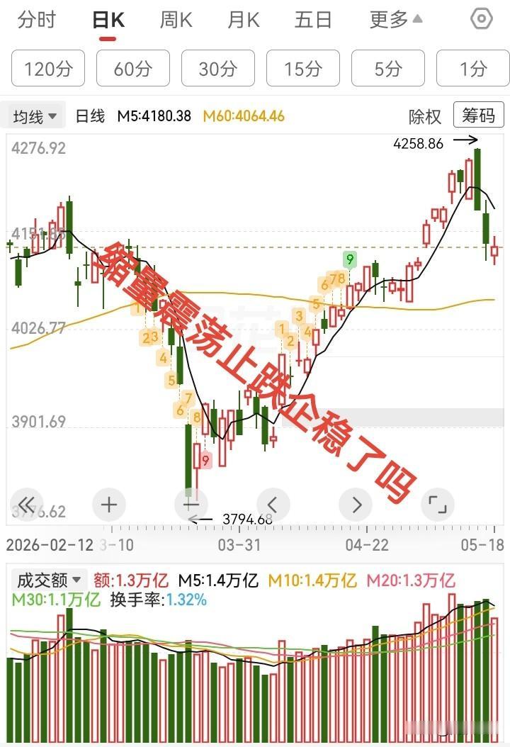 5.18收评，大盘缩量震荡小阴线，明天企稳了吗？

今天大盘低开高走，缩量震荡，