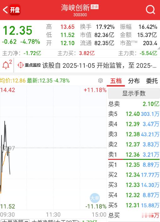 $海峡创新 sz300300$ 这个能给红盘，真是善良。 ​​​