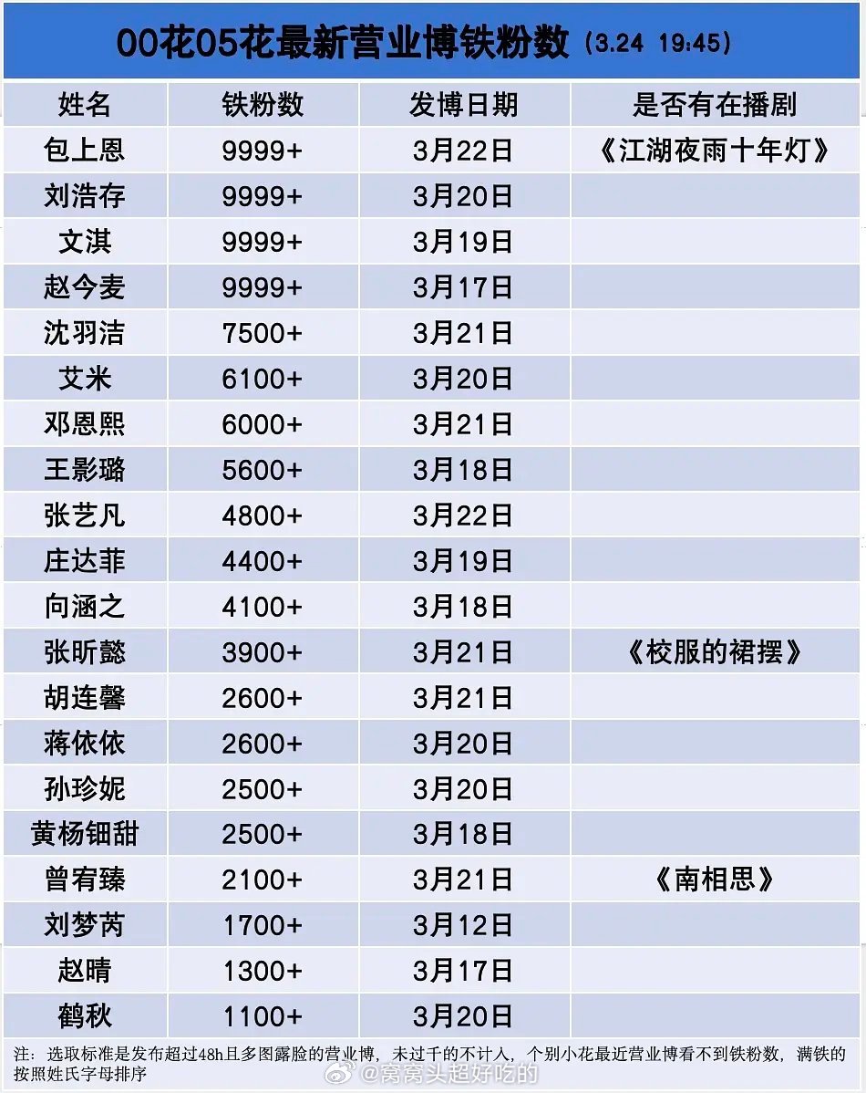 00花05花最新营业铁粉数包上恩 刘浩存 赵今麦 文淇 9999+沈羽洁 艾米 