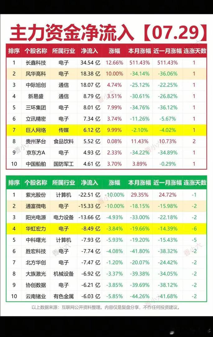 7.29周三  主力资金+抢筹出逃榜TOP20!资金抢筹：教育、食品饮料、乘用车