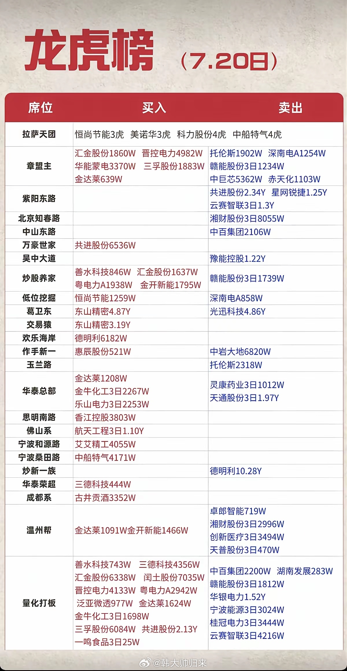 7.20周一  看看游资大佬们都买了啥？！ 游资大佬抢筹 龙虎榜！拉萨天团   
