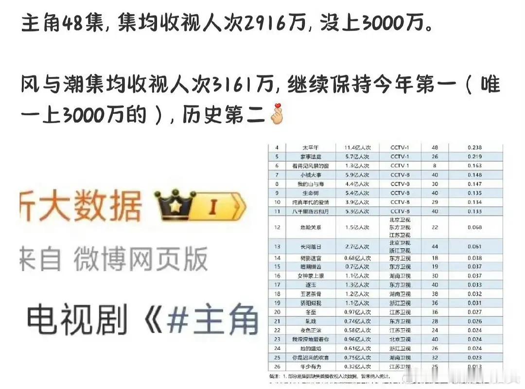 任嘉伦的风与潮是不是被低估了？仍然稳居2026均集收视第一 