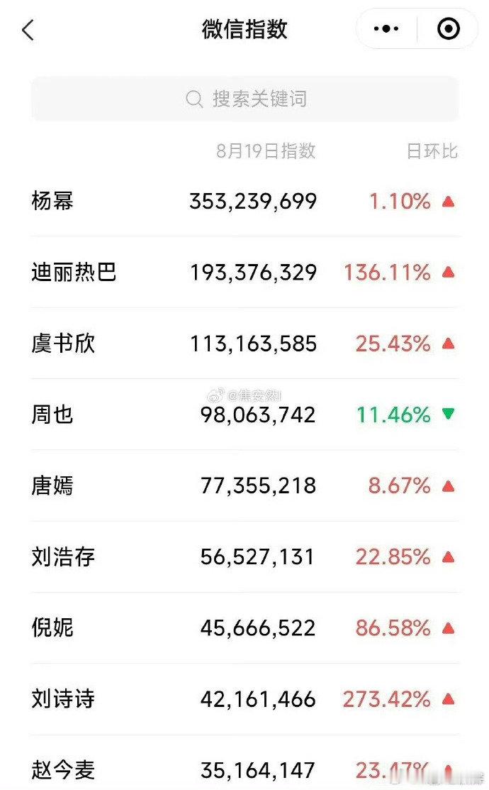 W盛典女艺人微指杨幂W盛典微指登顶 断层登顶的荣耀，是舞台上的闪耀，也是观众心中