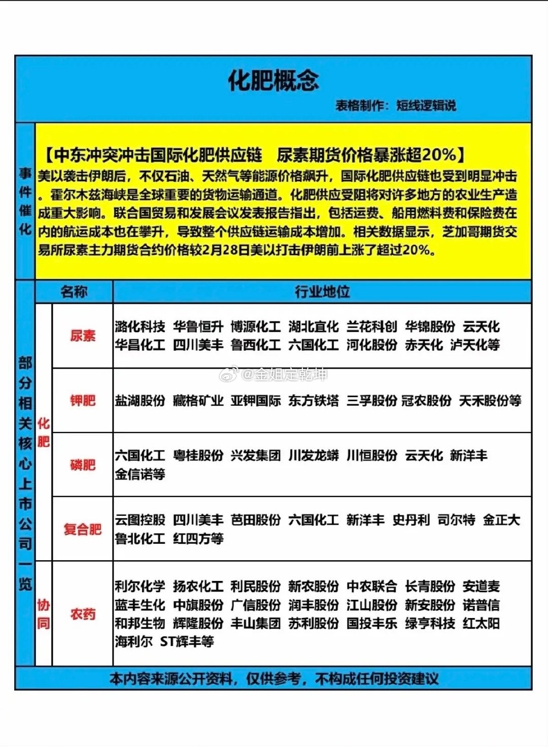 化肥概念——基础化工普涨行情！中东局势，冲击国际化肥供应链，尿素期货暴涨20%！