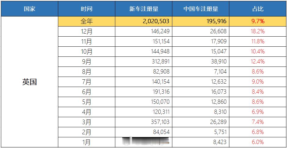 右舵市场 英国市场2025年新车注册202.05万辆、中国车注册19.59万辆，
