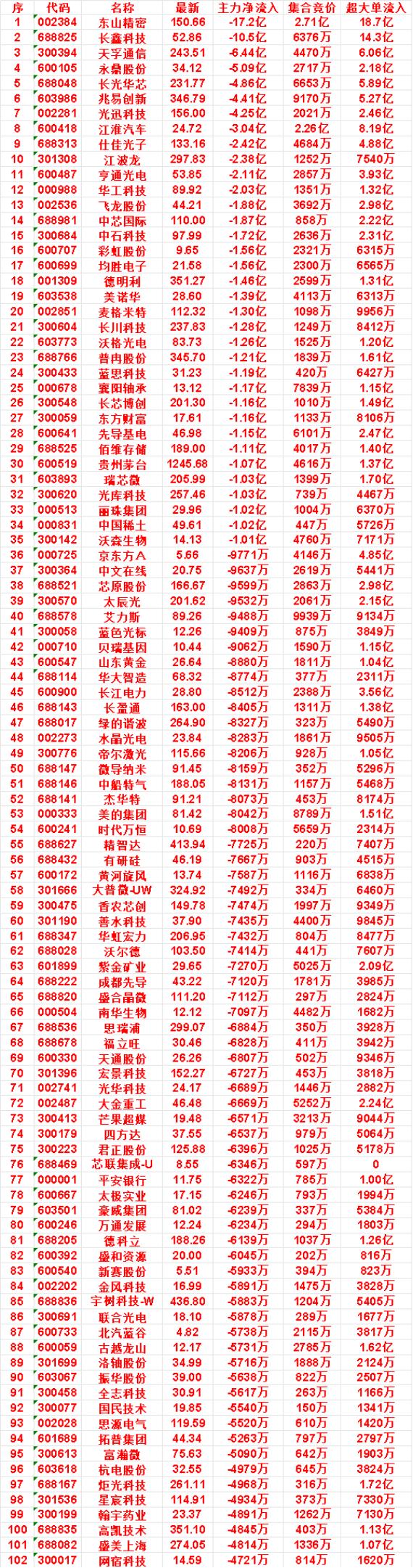 10月8日开盘45分钟，主力卖出的名单！

飞龙股份：最新 44.21，净流出 