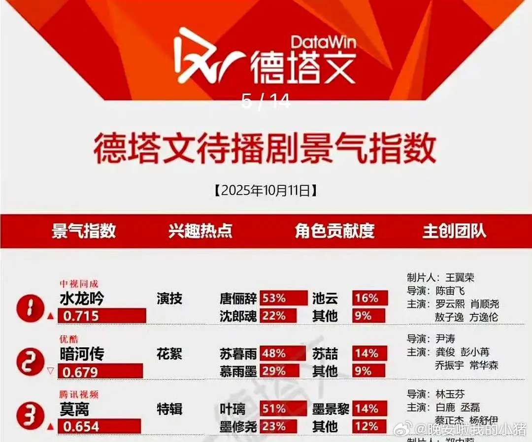 罗云熙水龙吟已经拿下五次德塔文待播剧景气指数第一了，好多人都在期待呢[柯基] ​