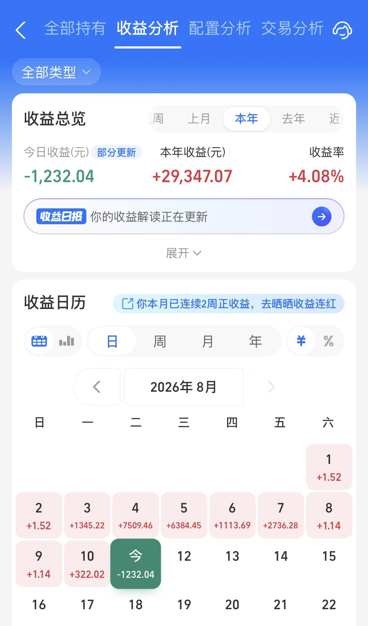 今天不太行了，阳光的基金收益绿了不少（预计更新完，要负1600左右）！ 也算是股