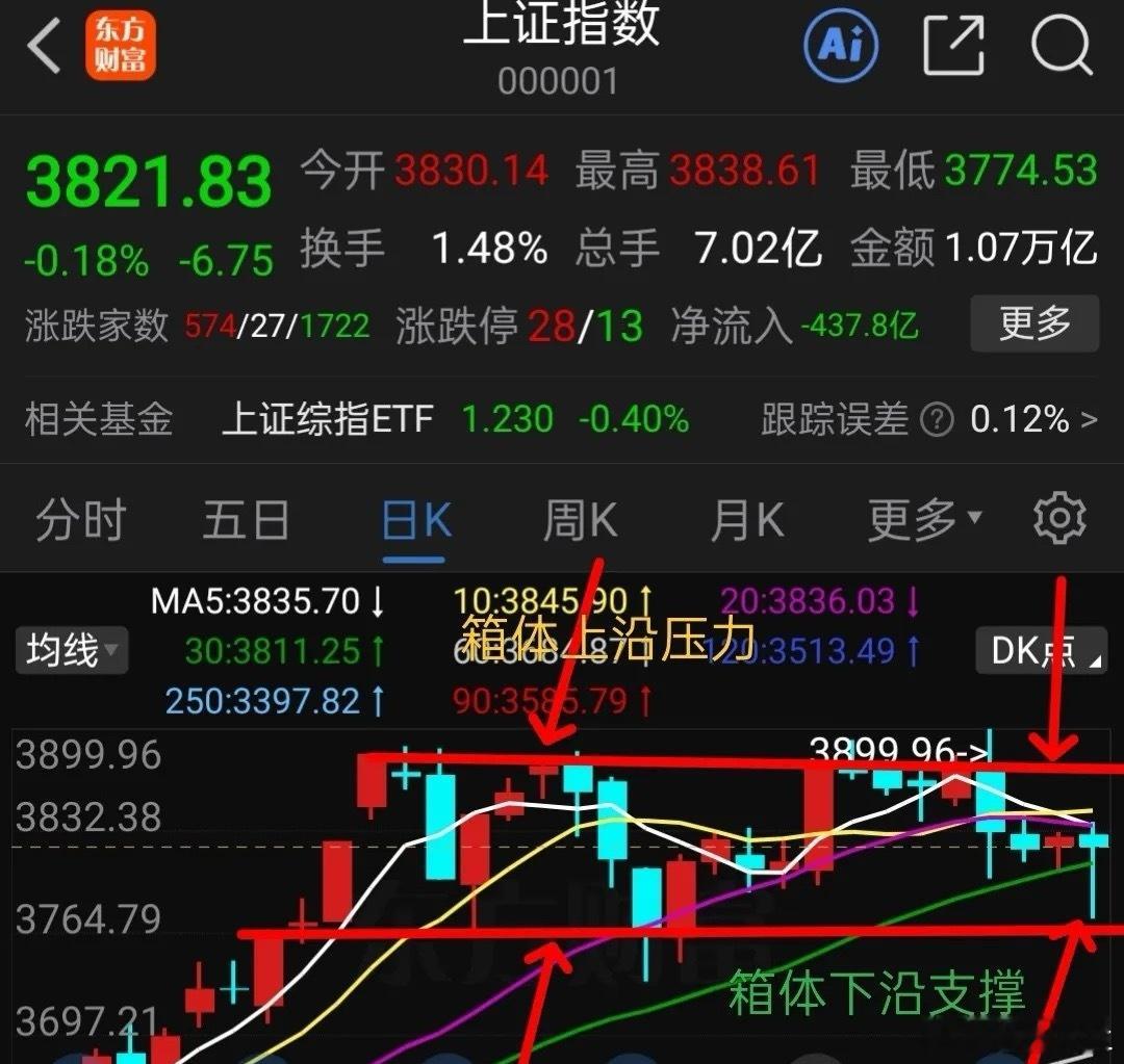 9.24大盘3800点失而复得，周三怎么走？     周二冲高回落又V起，波动加