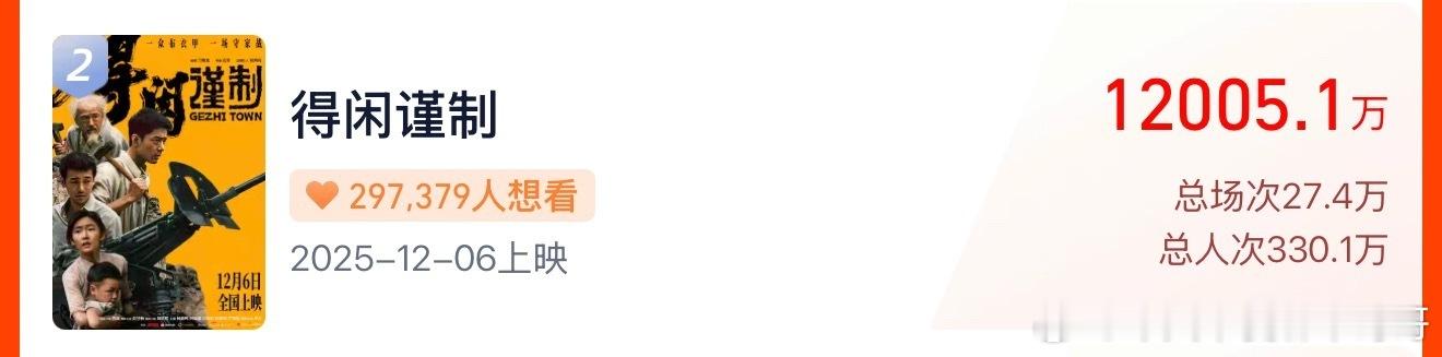 《得闲谨制》预售1.2亿了，路人开始跑步进场了