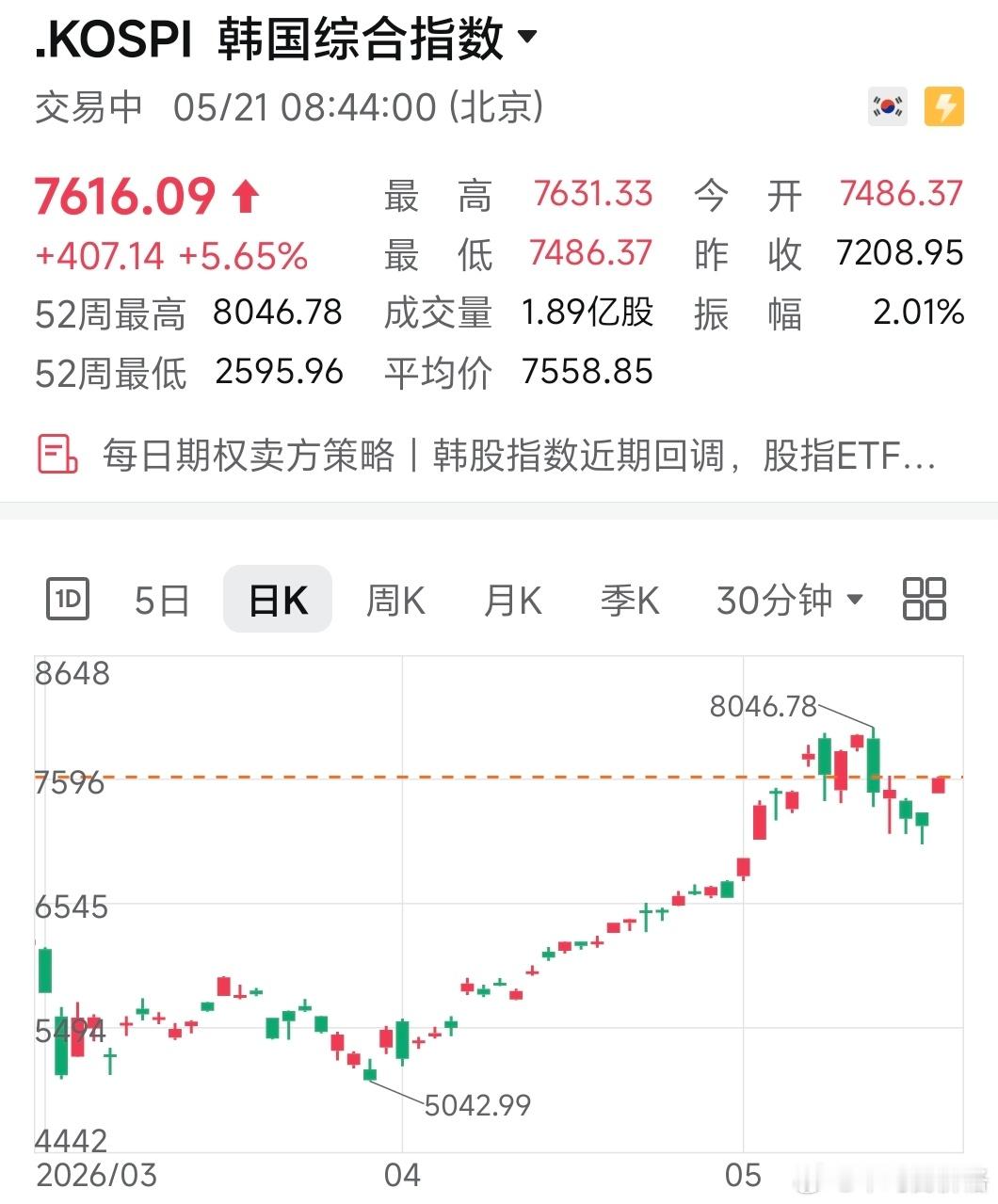 KOSPI在之前四天里调整不到-14%，暴涨接近6%站上7600点！ 