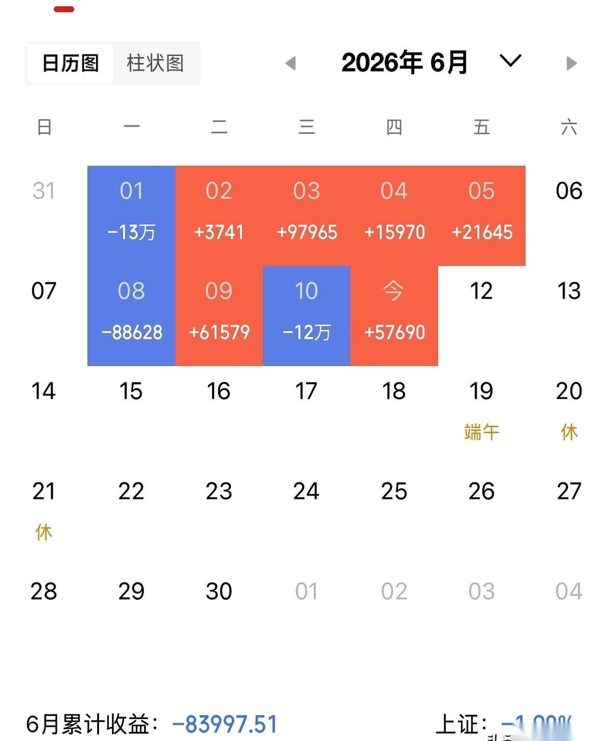 中午12点，看着账户里消失的5个点，心口堵得像塞了一团棉花。那一上午的跳水，红绿